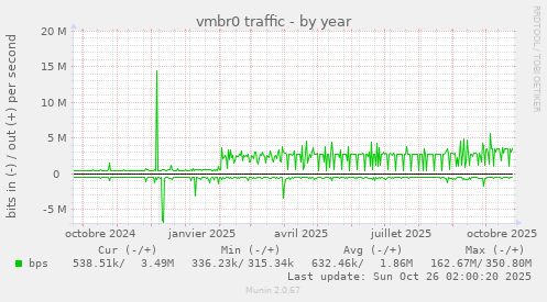 vmbr0 traffic