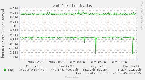 vmbr1 traffic