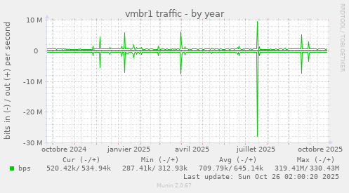 vmbr1 traffic