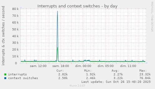 Interrupts and context switches