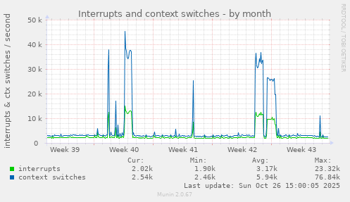 Interrupts and context switches
