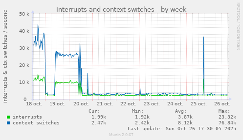 Interrupts and context switches