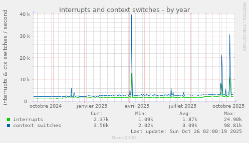 Interrupts and context switches