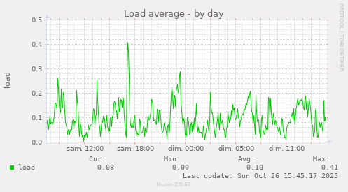 Load average