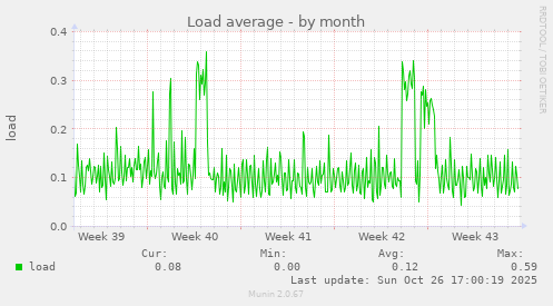 Load average