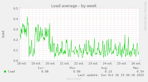 Load average