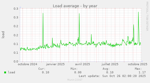 Load average