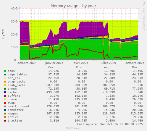 Memory usage