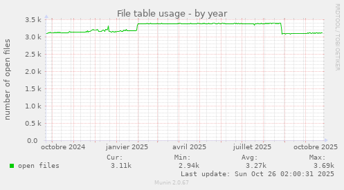 File table usage