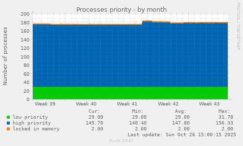 Processes priority