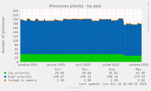 Processes priority