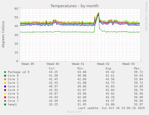 Temperatures