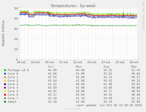 Temperatures