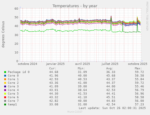 Temperatures