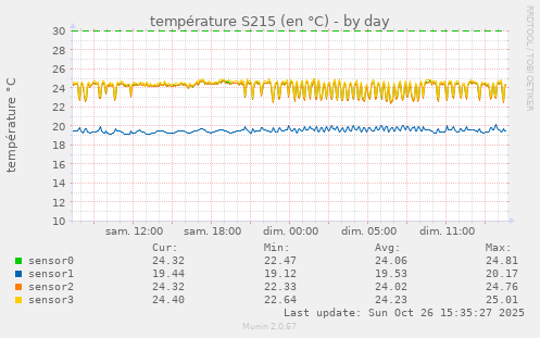 température S215 (en °C)