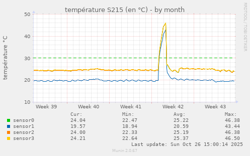 température S215 (en °C)