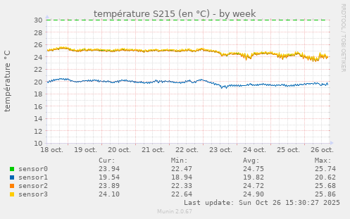 température S215 (en °C)