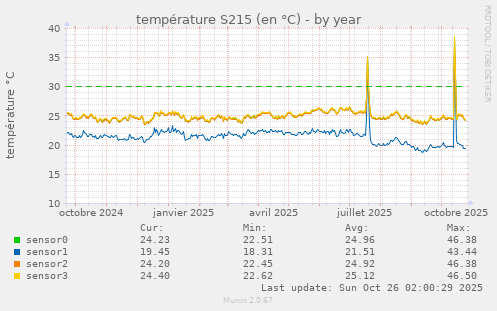 température S215 (en °C)