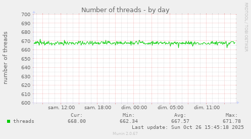 Number of threads