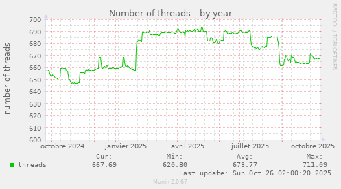 Number of threads