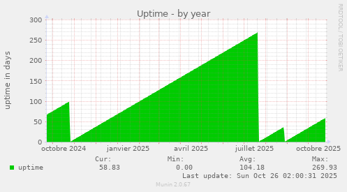 Uptime