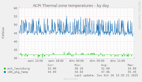 ACPI Thermal zone temperatures