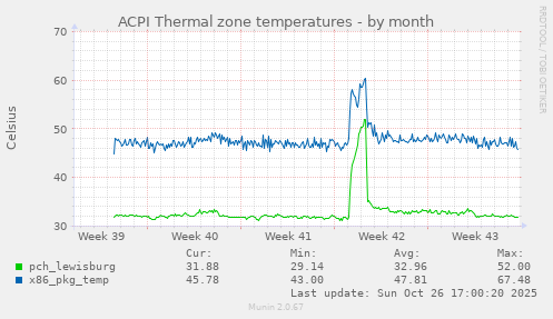 ACPI Thermal zone temperatures
