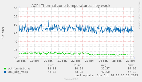 ACPI Thermal zone temperatures