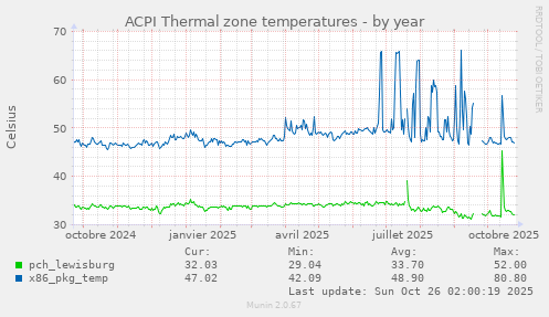 ACPI Thermal zone temperatures