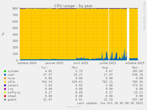 CPU usage
