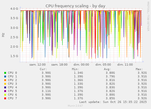 CPU frequency scaling
