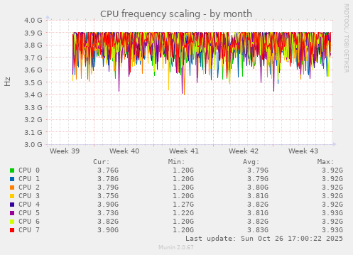CPU frequency scaling