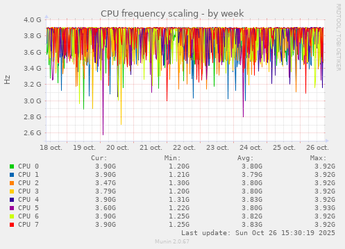 CPU frequency scaling