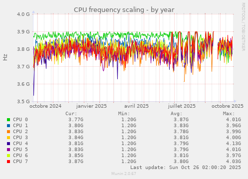 CPU frequency scaling