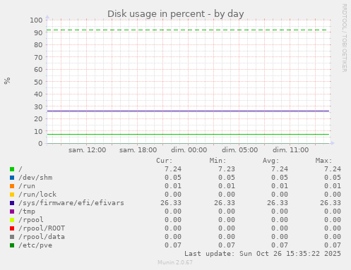 Disk usage in percent