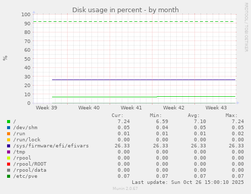 Disk usage in percent
