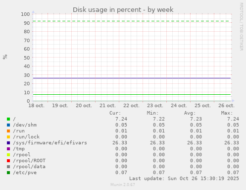 Disk usage in percent