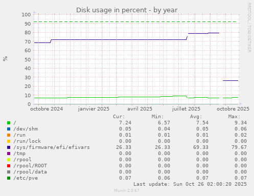 Disk usage in percent