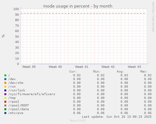 Inode usage in percent
