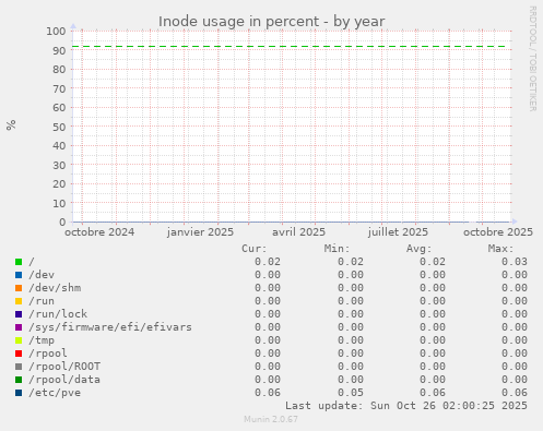 Inode usage in percent