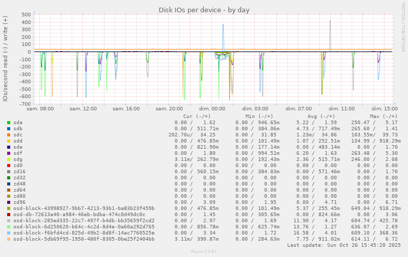 Disk IOs per device
