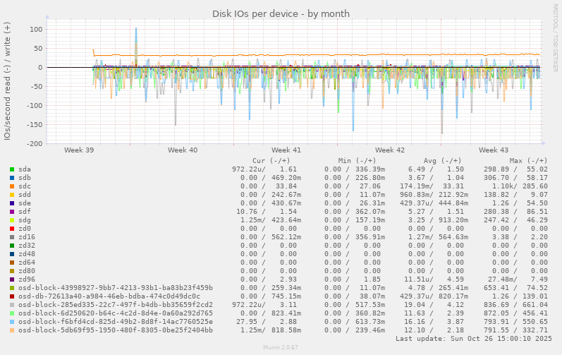 Disk IOs per device