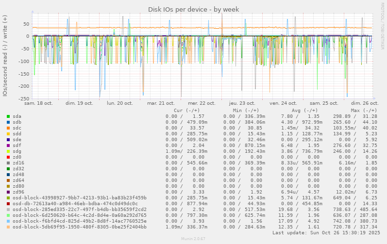 Disk IOs per device