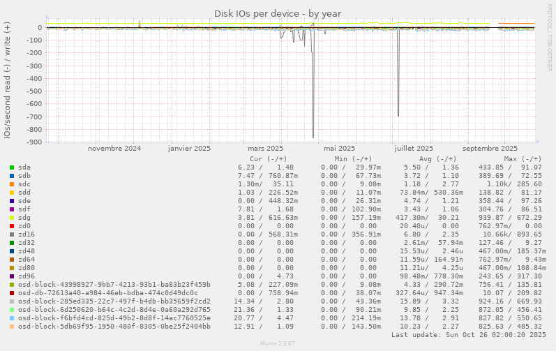 Disk IOs per device