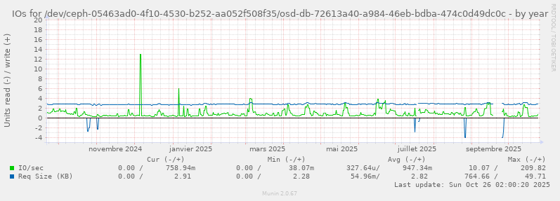 IOs for /dev/ceph-05463ad0-4f10-4530-b252-aa052f508f35/osd-db-72613a40-a984-46eb-bdba-474c0d49dc0c