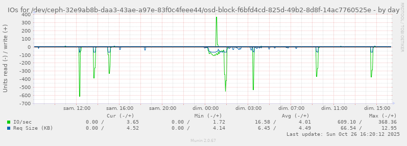 IOs for /dev/ceph-32e9ab8b-daa3-43ae-a97e-83f0c4feee44/osd-block-f6bfd4cd-825d-49b2-8d8f-14ac7760525e