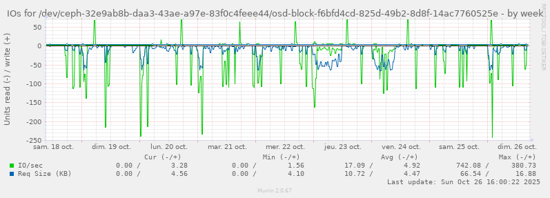 IOs for /dev/ceph-32e9ab8b-daa3-43ae-a97e-83f0c4feee44/osd-block-f6bfd4cd-825d-49b2-8d8f-14ac7760525e