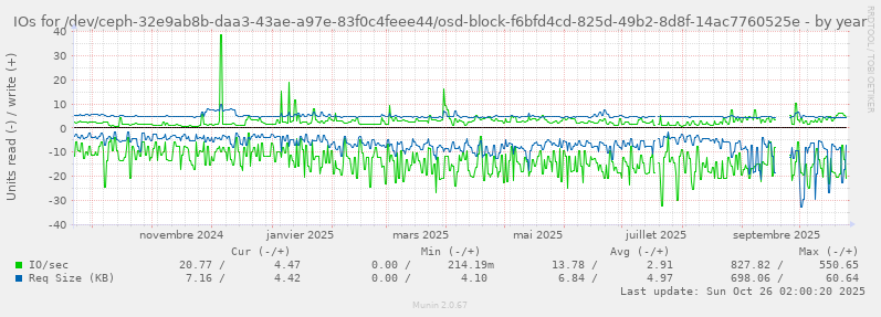 IOs for /dev/ceph-32e9ab8b-daa3-43ae-a97e-83f0c4feee44/osd-block-f6bfd4cd-825d-49b2-8d8f-14ac7760525e