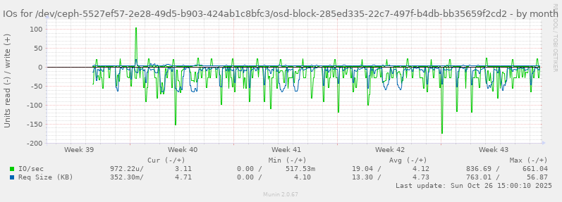 IOs for /dev/ceph-5527ef57-2e28-49d5-b903-424ab1c8bfc3/osd-block-285ed335-22c7-497f-b4db-bb35659f2cd2