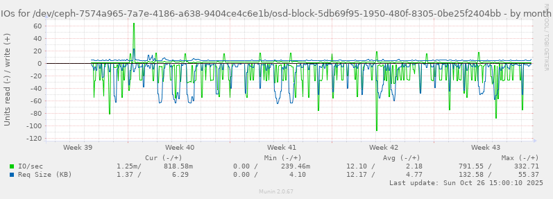 IOs for /dev/ceph-7574a965-7a7e-4186-a638-9404ce4c6e1b/osd-block-5db69f95-1950-480f-8305-0be25f2404bb